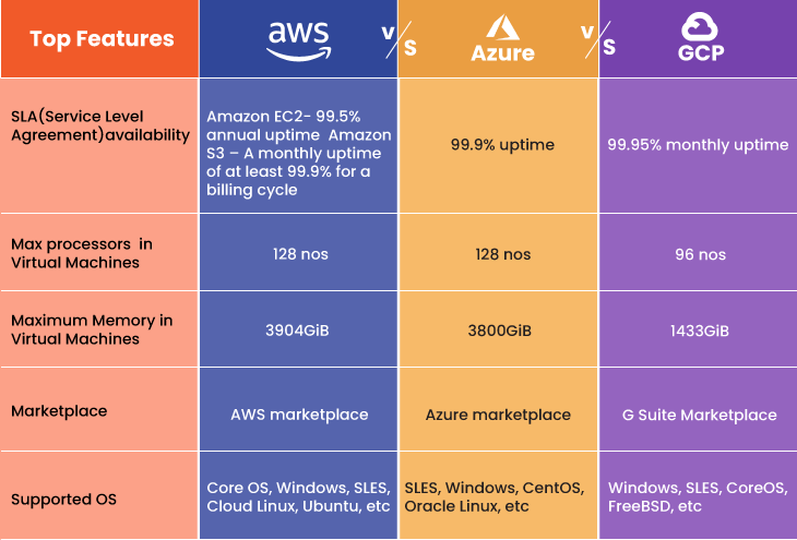 Azure vs AWS vs Google Cloud: Feature-wise comparison