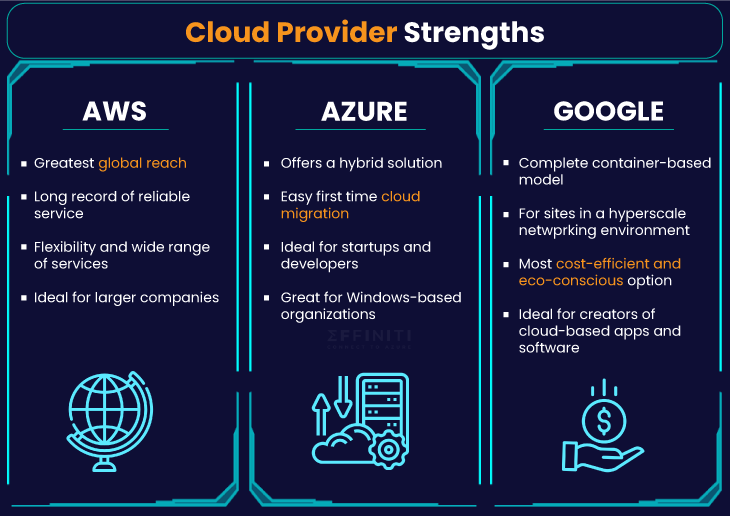 Which one to choose – AWS vs Azure vs GCP