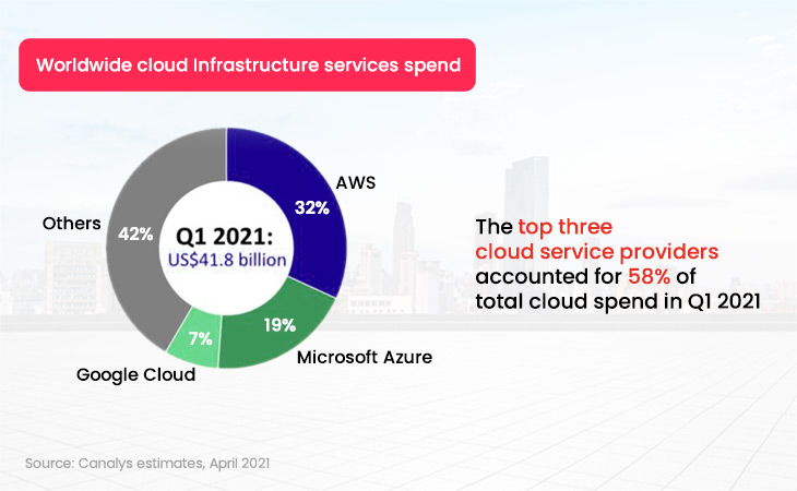 World Wide Cloud Infrastructure Services Spend