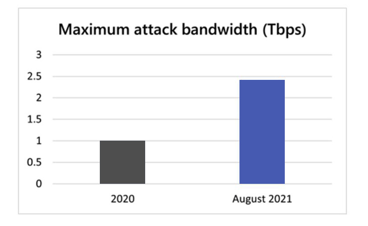 Maximum Attack Bandwidth (Terabit Per Second)